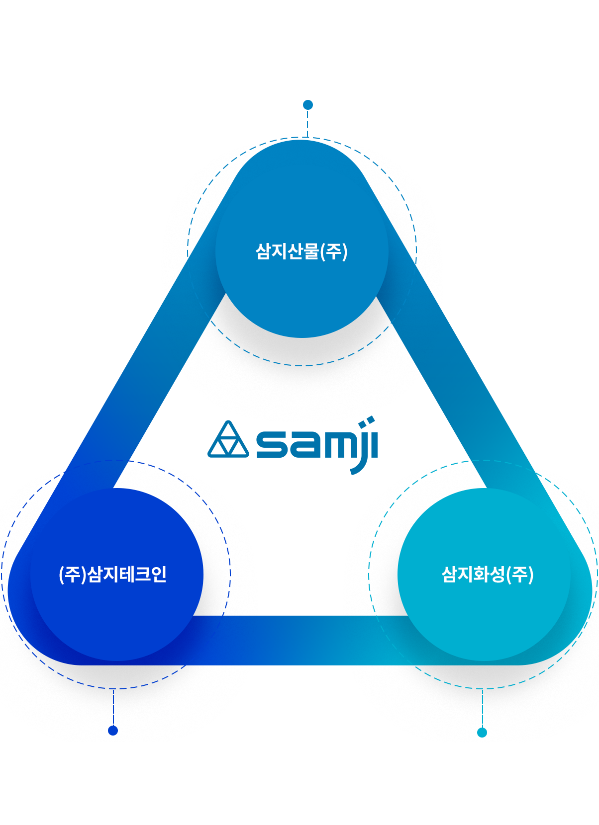 삼지그룹사