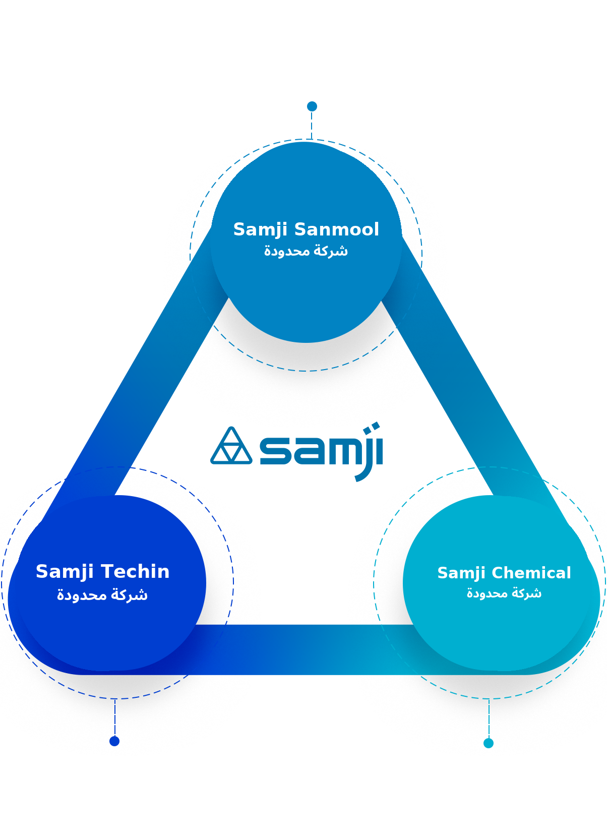 مجموعة شركات SAMJI